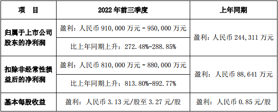 比亚迪发布2022年前三季度业绩预告