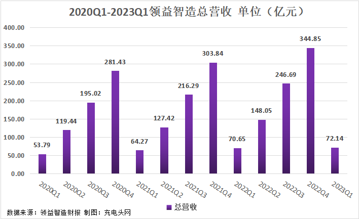 领益智造2023一季度实现总营收72.14亿元，盈利能力持续提升