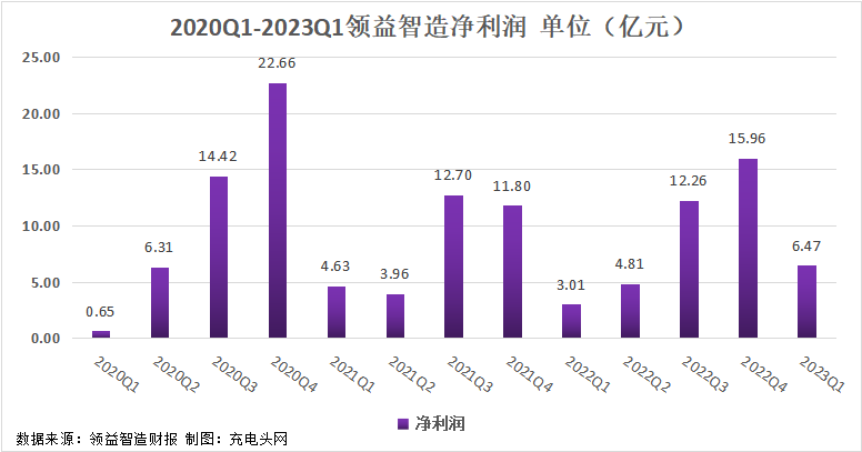 领益智造2023一季度实现总营收72.14亿元，盈利能力持续提升-充电头网