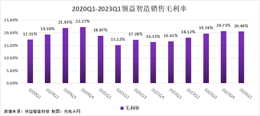 领益智造2023一季度实现总营收72.14亿元，盈利能力持续提升-充电头网