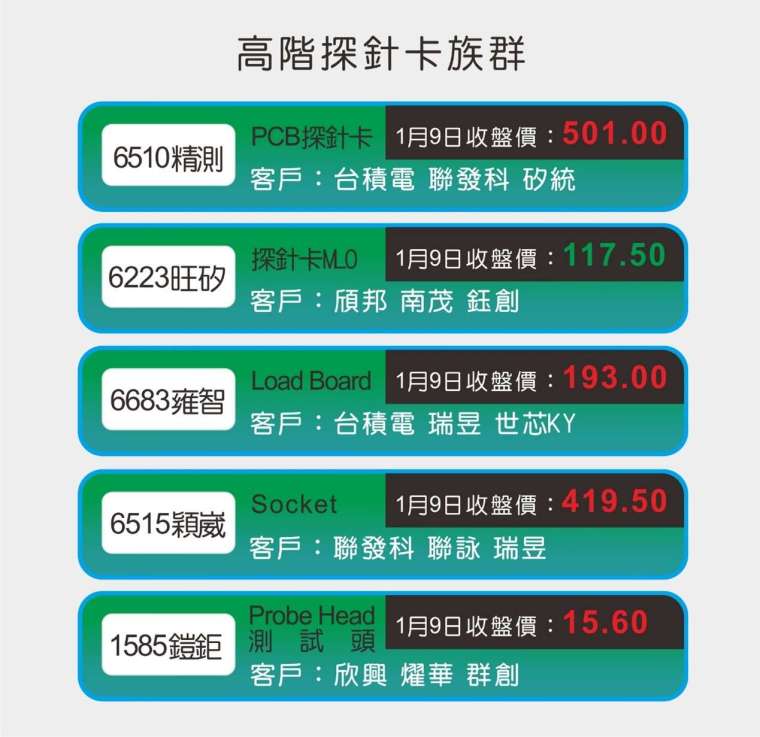 半导体测试供应链高阶探针卡族群 1 日 9 日表现。