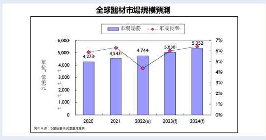 【产业概观】医材产业年成长一度达22.8%，这原因让它无视景气！热门驱动IC走软，指数转趋震荡