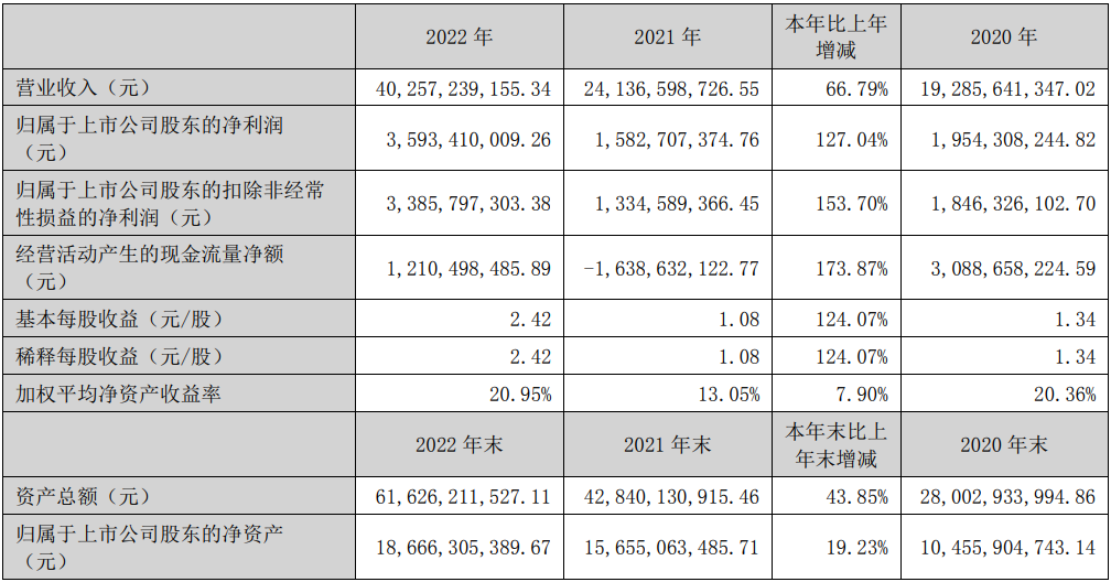 阳光电源2022年实现营业收入402.57亿元，同比增加66.79%
