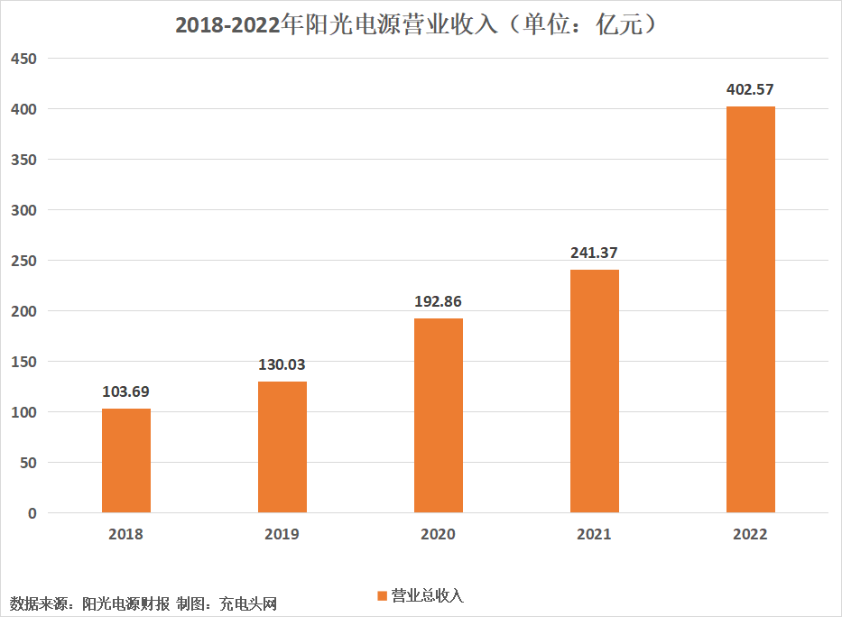 阳光电源2022年实现营业收入402.57亿元，同比增加66.79%-充电头网