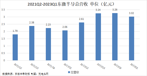 东微半导2023一季度实现总营收3.02亿元，业绩高速增长