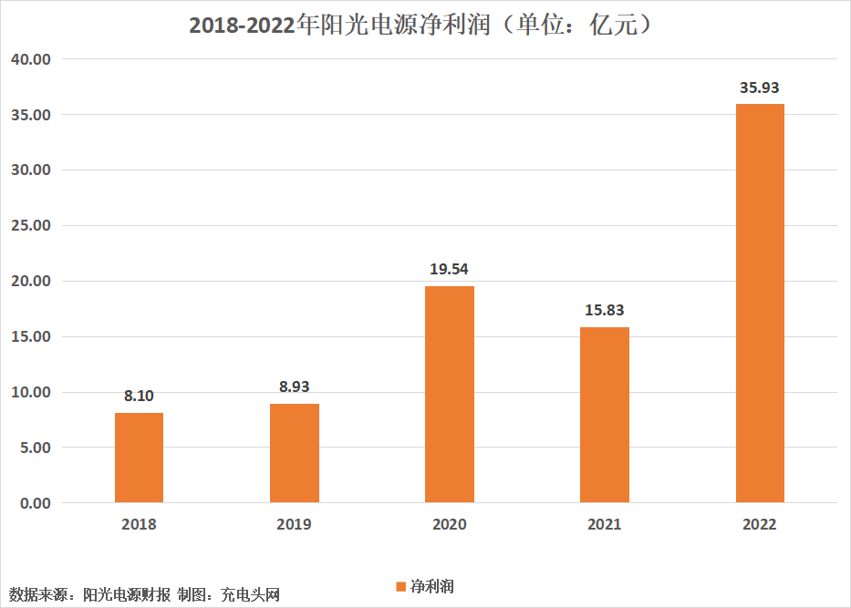 阳光电源2022年实现营业收入402.57亿元，同比增加66.79%-充电头网