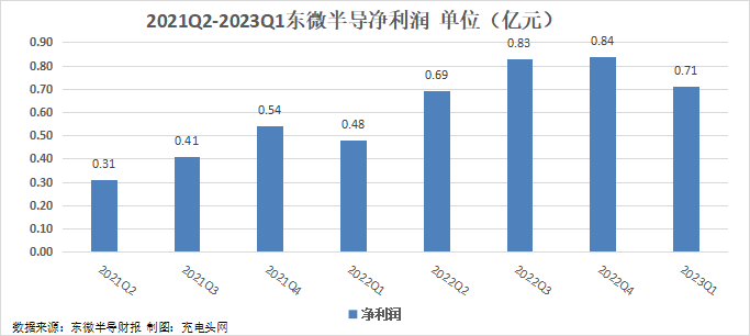 东微半导2023一季度实现总营收3.02亿元，业绩高速增长-充电头网