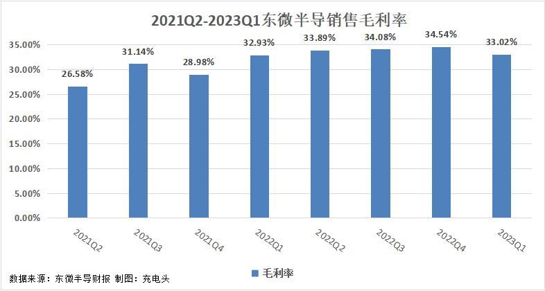 东微半导2023一季度实现总营收3.02亿元，业绩高速增长-充电头网