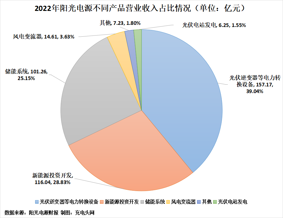 阳光电源2022年实现营业收入402.57亿元，同比增加66.79%-充电头网