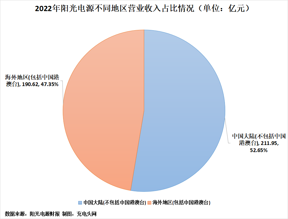 阳光电源2022年实现营业收入402.57亿元，同比增加66.79%-充电头网