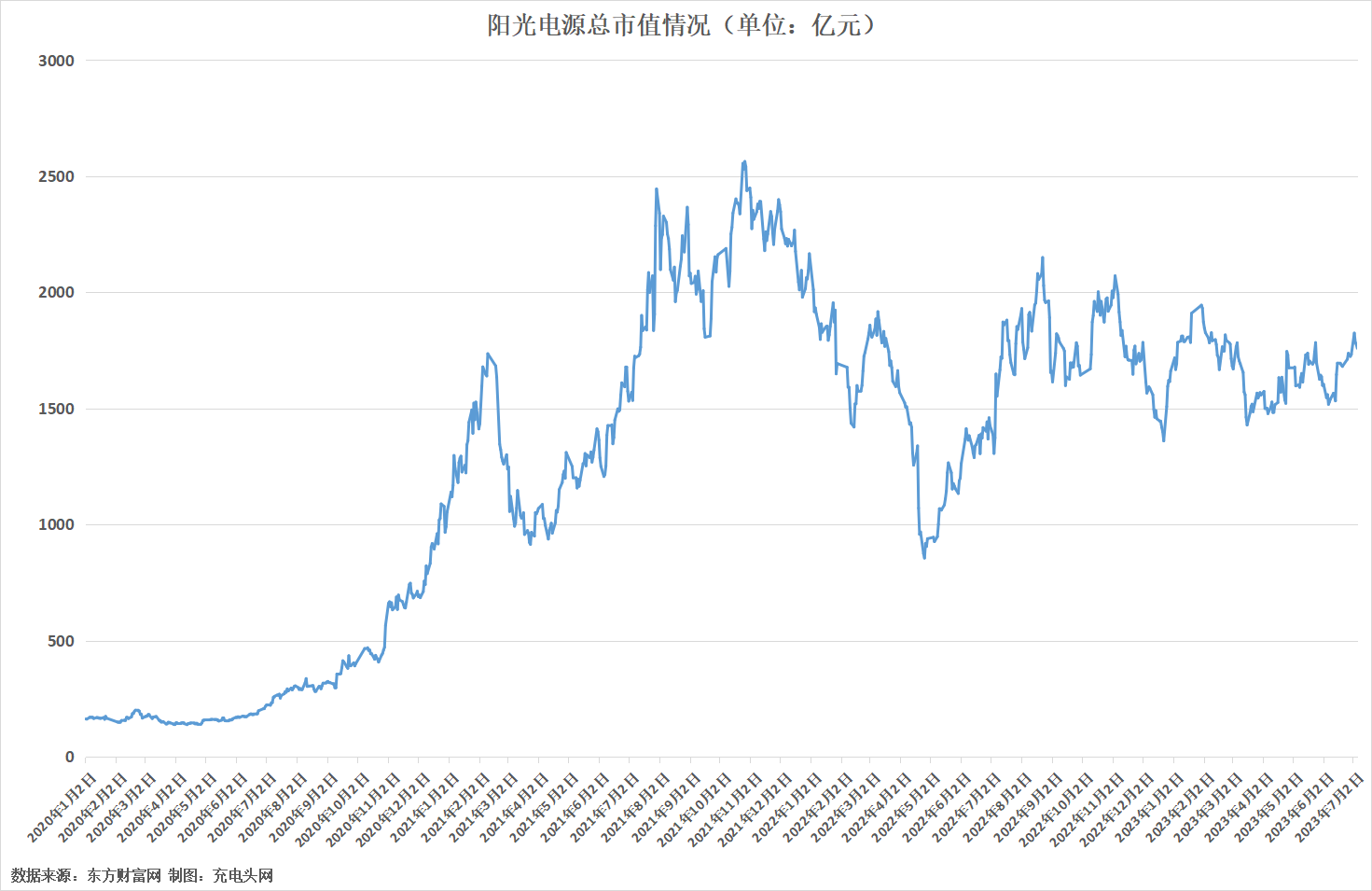 阳光电源2022年实现营业收入402.57亿元，同比增加66.79%-充电头网
