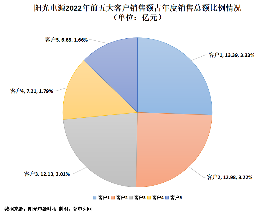 阳光电源2022年实现营业收入402.57亿元，同比增加66.79%-充电头网