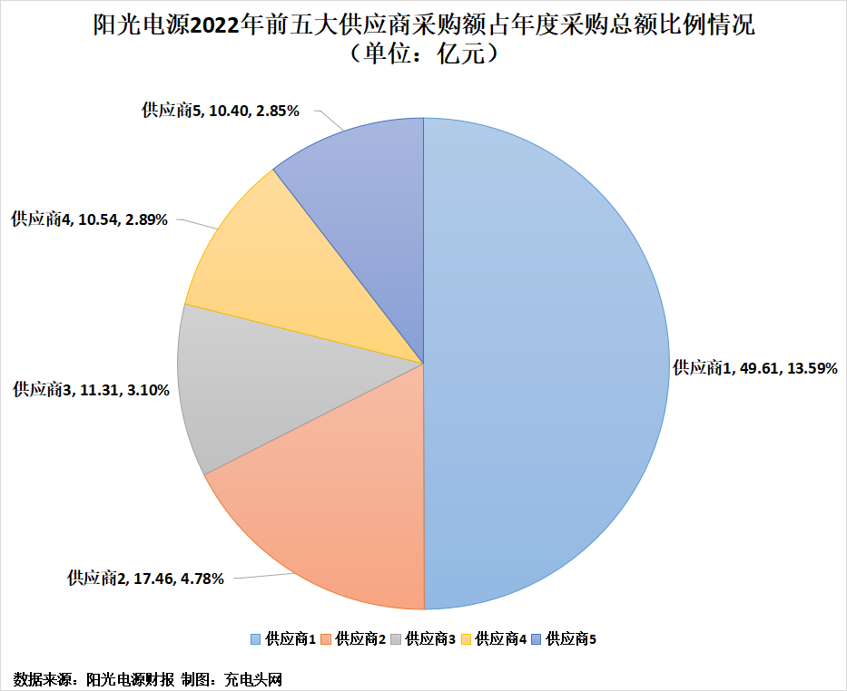 阳光电源2022年实现营业收入402.57亿元，同比增加66.79%-充电头网