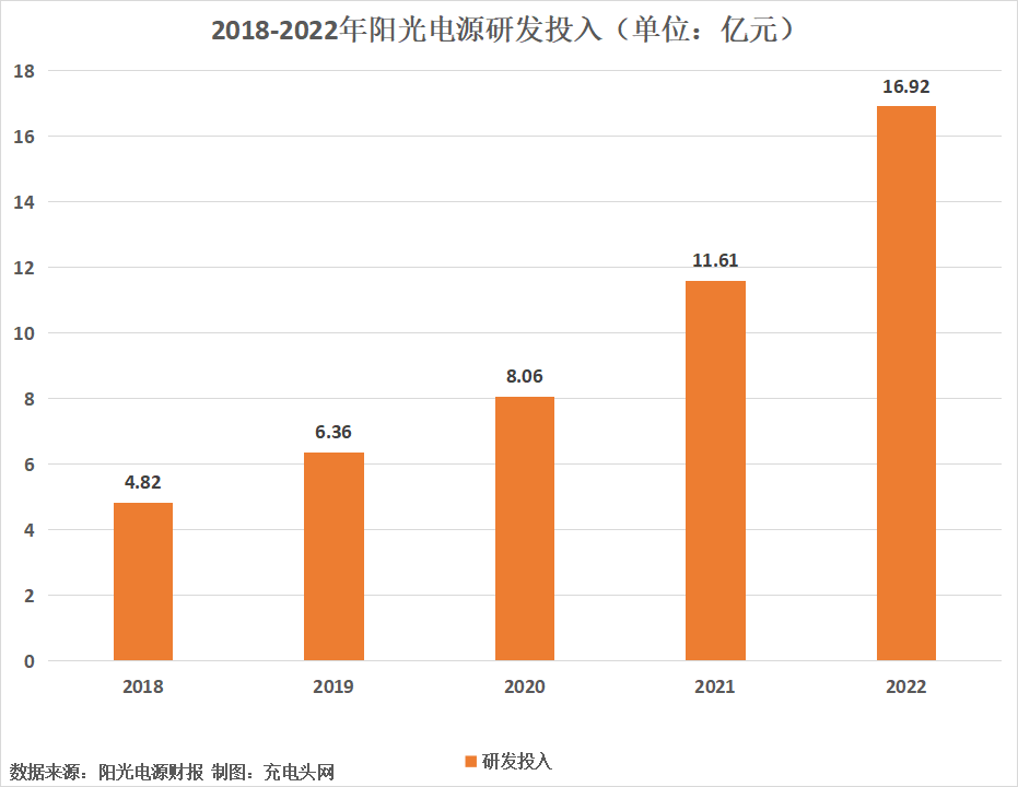 阳光电源2022年实现营业收入402.57亿元，同比增加66.79%-充电头网