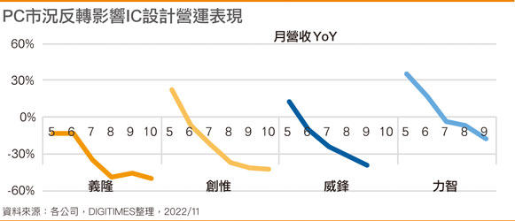 PC市况反转影响IC设计营运表现