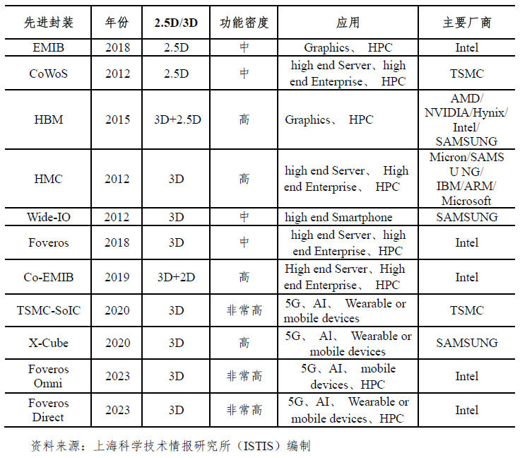 三维异质集成技术发展的竞争态势分析