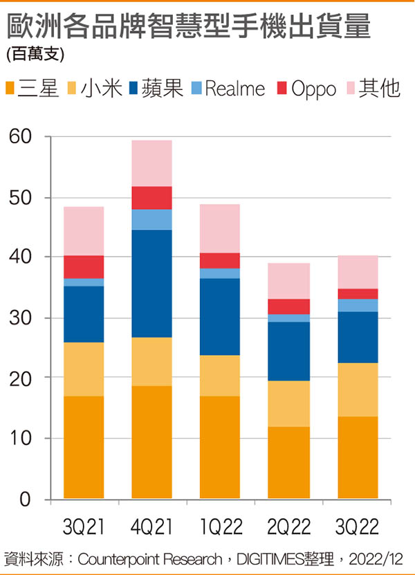 欧洲各品牌智能手机出货量