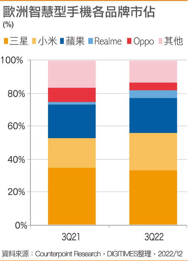 欧洲各品牌智能手机市占