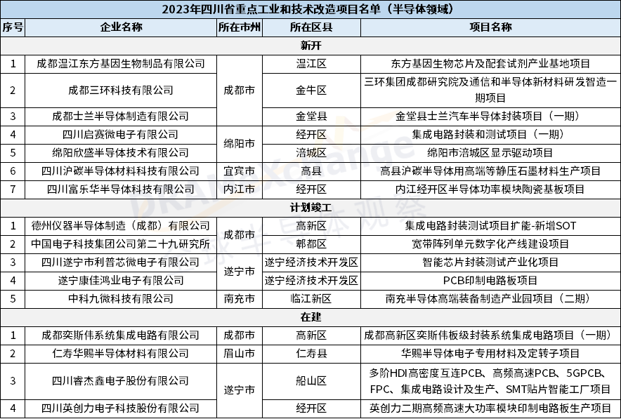 2023年四川省新名单出炉，德州仪器、成都士兰、中国电子等上榜