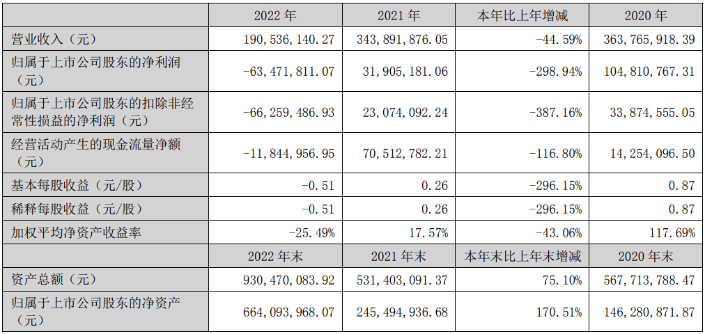 田中精机2022年实现营业收入1.91亿元
