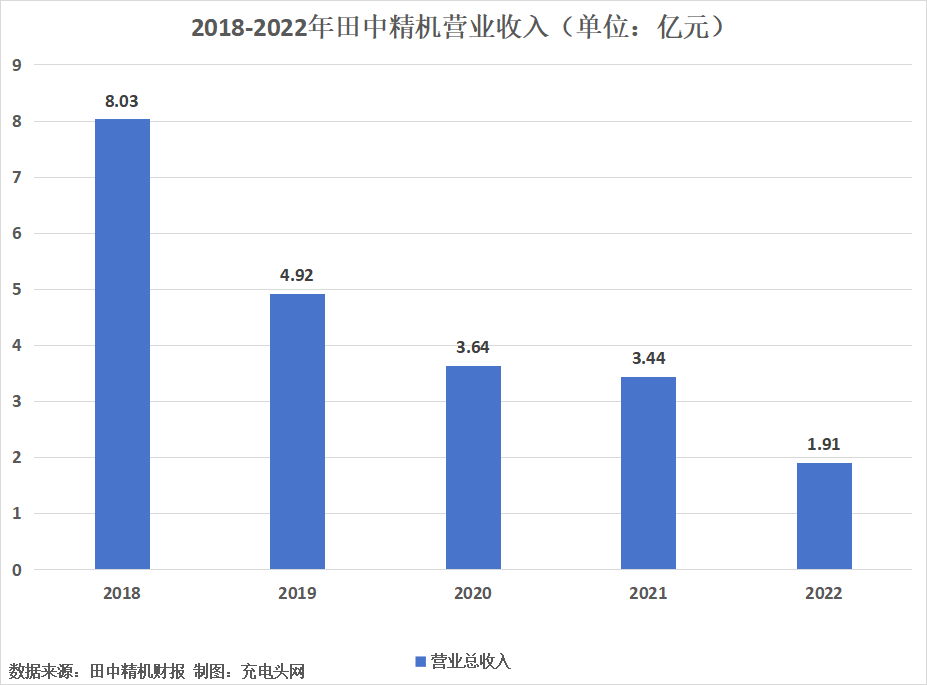 田中精机2022年实现营业收入1.91亿元-充电头网