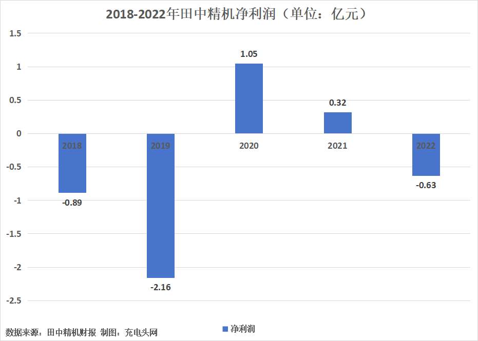 田中精机2022年实现营业收入1.91亿元-充电头网