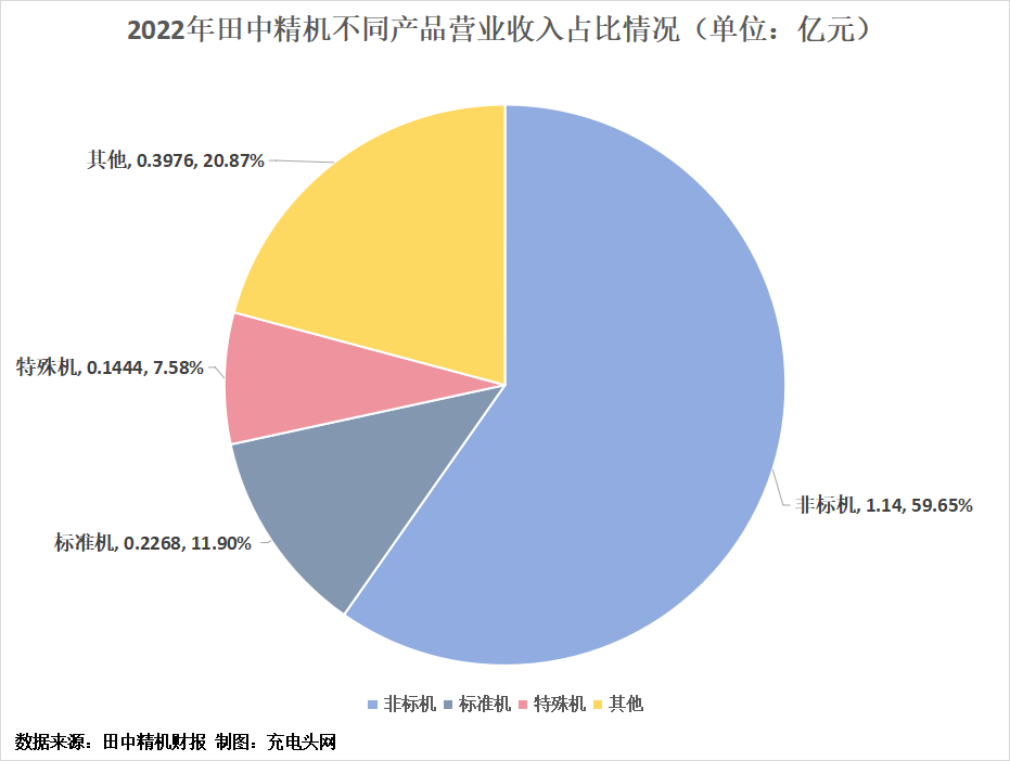 田中精机2022年实现营业收入1.91亿元-充电头网