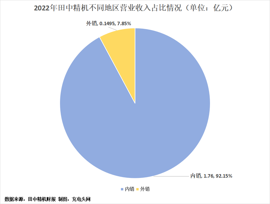 田中精机2022年实现营业收入1.91亿元-充电头网