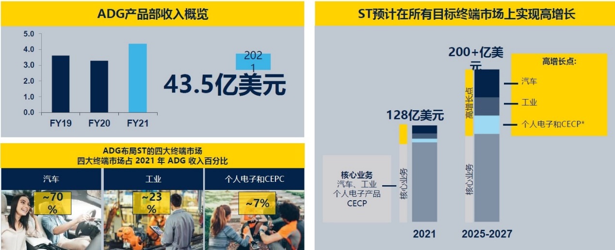 ST：坚定向软件定义和电动汽车时代迈进