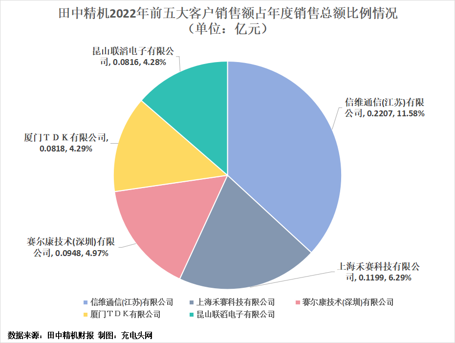 田中精机2022年实现营业收入1.91亿元-充电头网