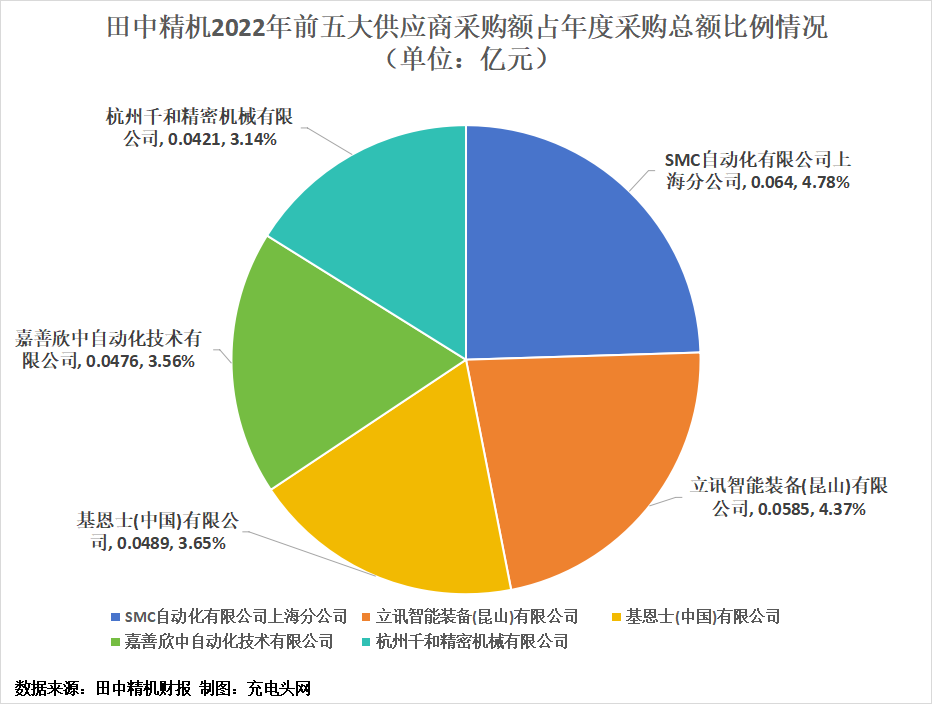 田中精机2022年实现营业收入1.91亿元-充电头网