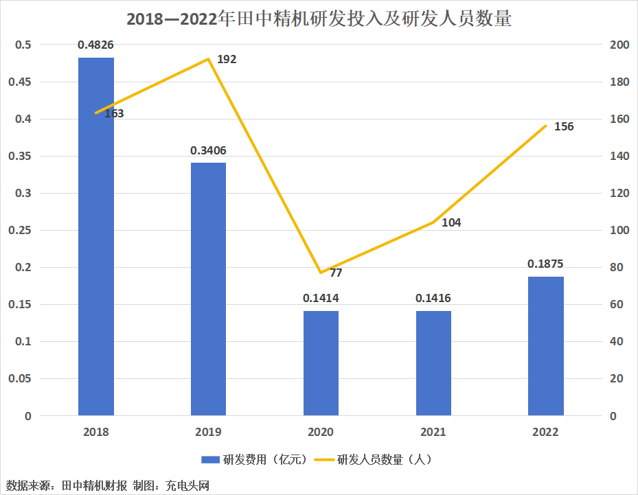 田中精机2022年实现营业收入1.91亿元-充电头网