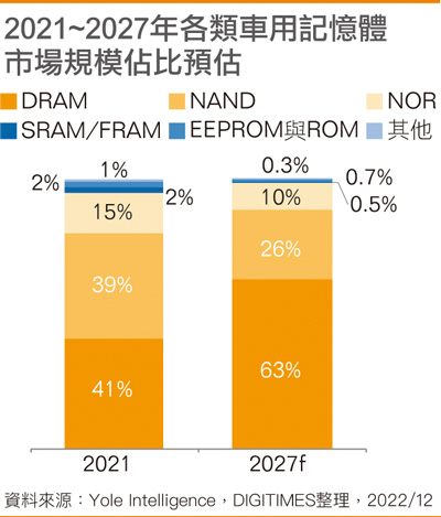 2021~2027年各类车用存储器市场规模占比预估