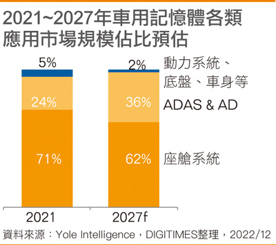2021~2027年车用存储器各类应用市场规模占比预估