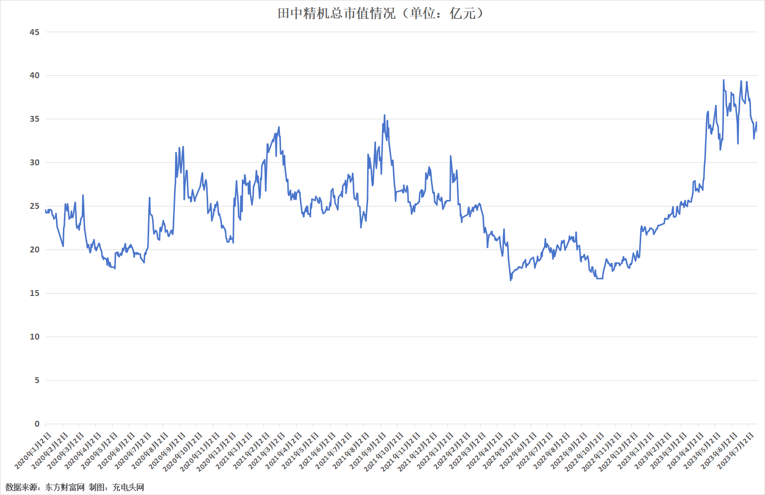 田中精机2022年实现营业收入1.91亿元-充电头网