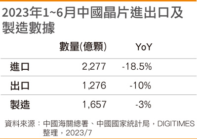 2023年1~6月国内芯片进出口及制造数据