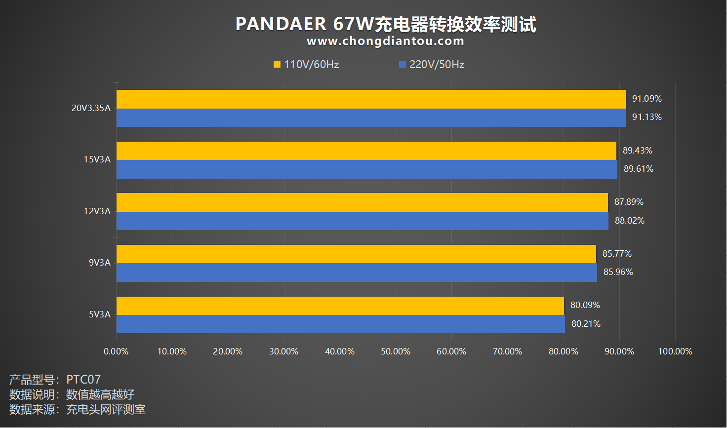 砹德曼MOS管出货畅旺！进入魅族潮充系列供应链-充电头网