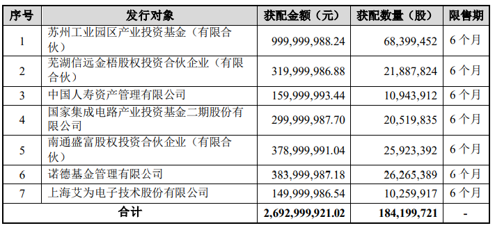 国内半导体封测业迎来新契机，通富微电27亿定增结果出炉