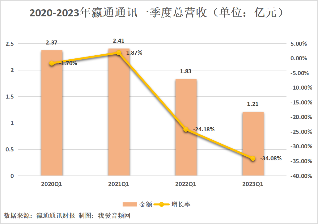 瀛通通讯2023年一季度实现总营收1.21亿元-我爱音频网