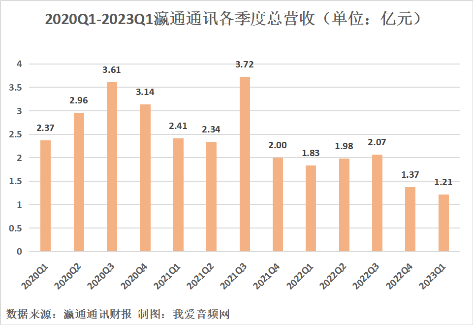 瀛通通讯2023年一季度实现总营收1.21亿元-我爱音频网