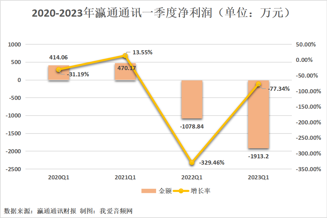 瀛通通讯2023年一季度实现总营收1.21亿元-我爱音频网