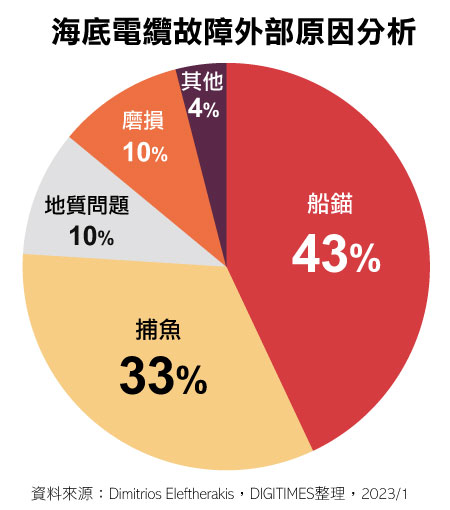 海底电缆故障外部原因分析