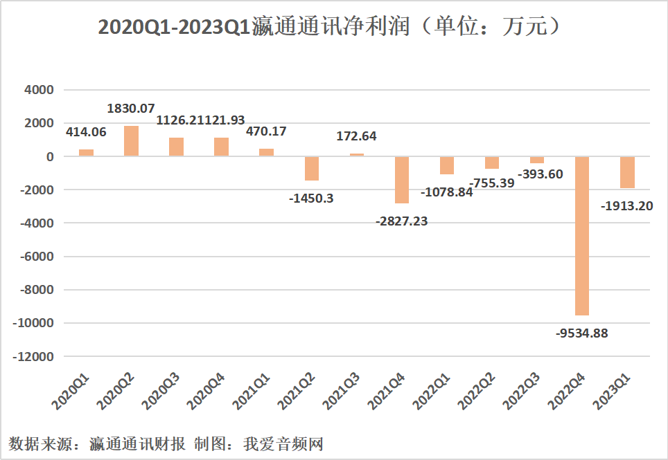 瀛通通讯2023年一季度实现总营收1.21亿元-我爱音频网