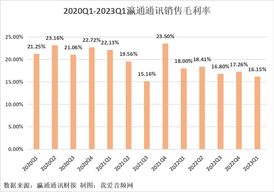 瀛通通讯2023年一季度实现总营收1.21亿元-我爱音频网