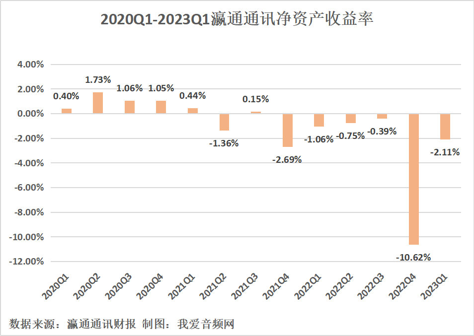瀛通通讯2023年一季度实现总营收1.21亿元-我爱音频网