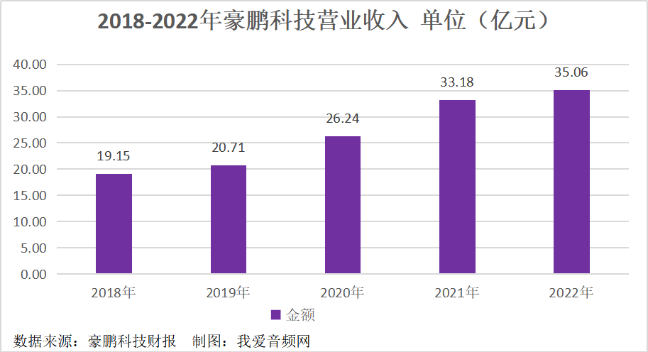 豪鹏科技2022年实现营收35.06亿元，同比增长5.65%