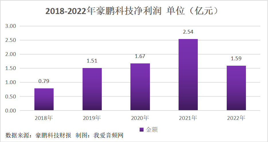 豪鹏科技2022年实现营收35.06亿元，同比增长5.65%-我爱音频网
