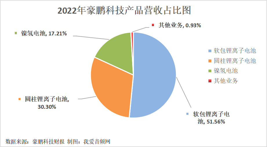 豪鹏科技2022年实现营收35.06亿元，同比增长5.65%-我爱音频网