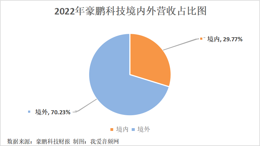 豪鹏科技2022年实现营收35.06亿元，同比增长5.65%-我爱音频网