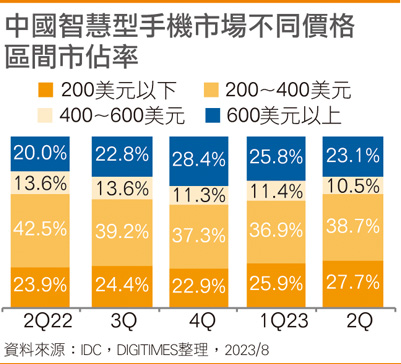 国内手机市场仍低迷 各品牌采「直立+折叠」双旗舰策略